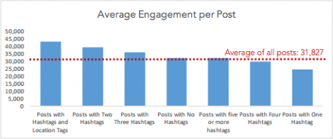 average-engagement-per-post-instagram