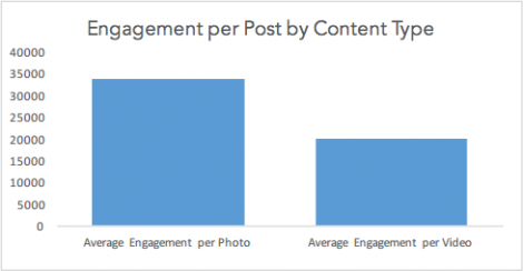 engagement-per-content-type-instagram