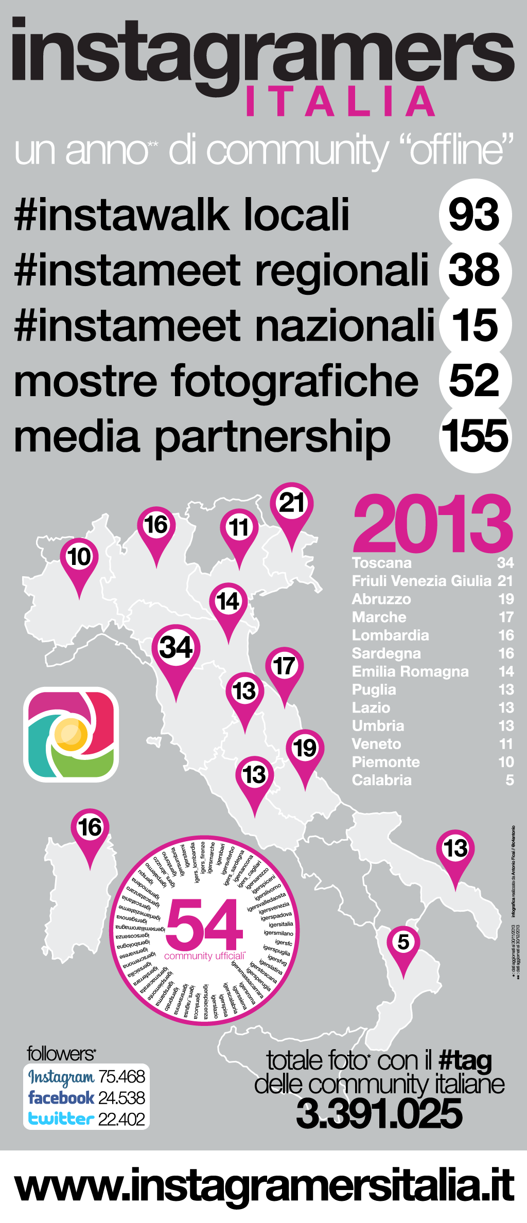 instagramers italia 2013 infographic