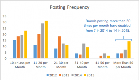instagram-brand-posting-frequency